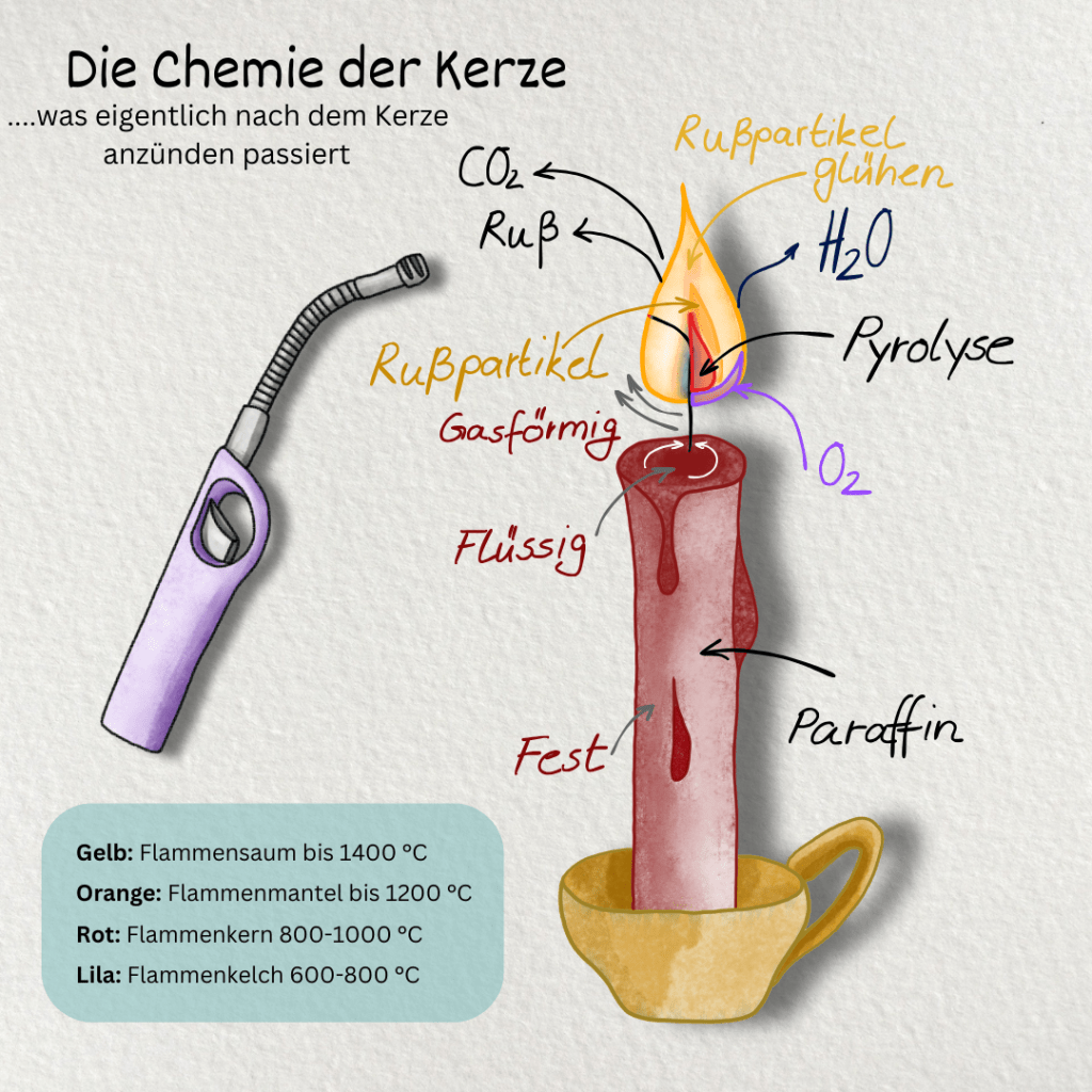 Die Chemie der Kerze