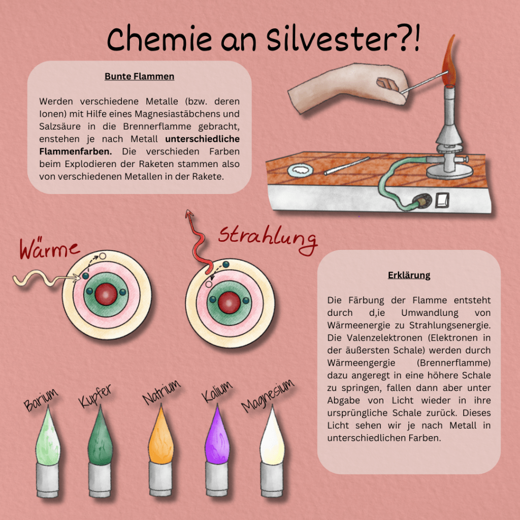 Flammenfärbung 
Chemie an Silvester
Chemieunterricht
Experiment